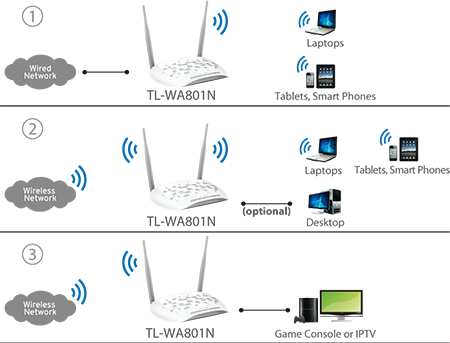 اکسس پوینت تی پی لینک TL-WA801N - فروشگاه اینترنتی آپانا آی تی
