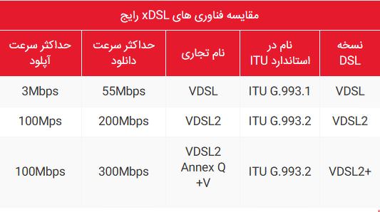 مقایسه فناوری ADSL و VDSL و VDSL+