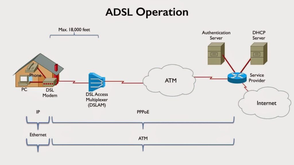 تکنولوژی ADSL