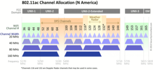 عرض کانال های وایفای در استاندارد 802.11ac
