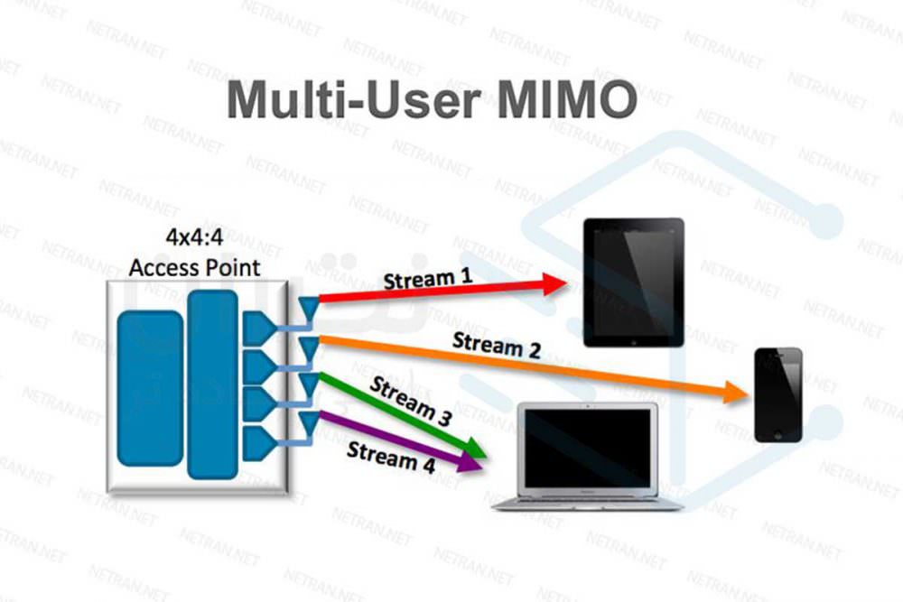 مو-مایمو یا MU-MIMO چیست و چه کاربردی دارد؟