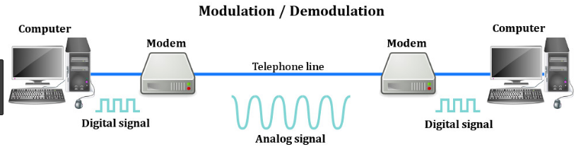 به فرآیند تبدیل سیگنال‌های دیجیتال به آنالوگ مدولاسیون و تبدیل سیگنال‌های آنالوگ به دیجیتال و استخراج اطلاعات  دمدولاسیون گفته می‌شود.