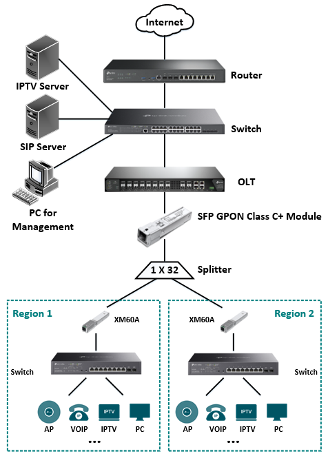 ترمینال مخابراتی Optical Line Terminal یکی از اجزای شبکه فیبر نوری است.