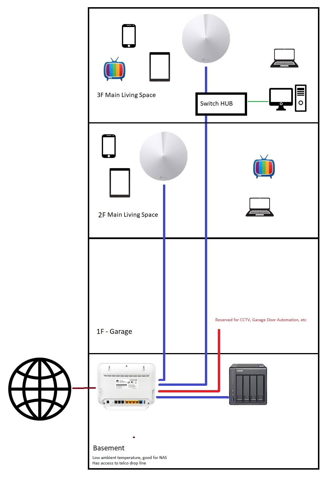 شماتیک ساده مسیر بک‌هال از اکسس‌پوینت‌ها تا روتر اصلی در یک ساختمان سه‌طبقه