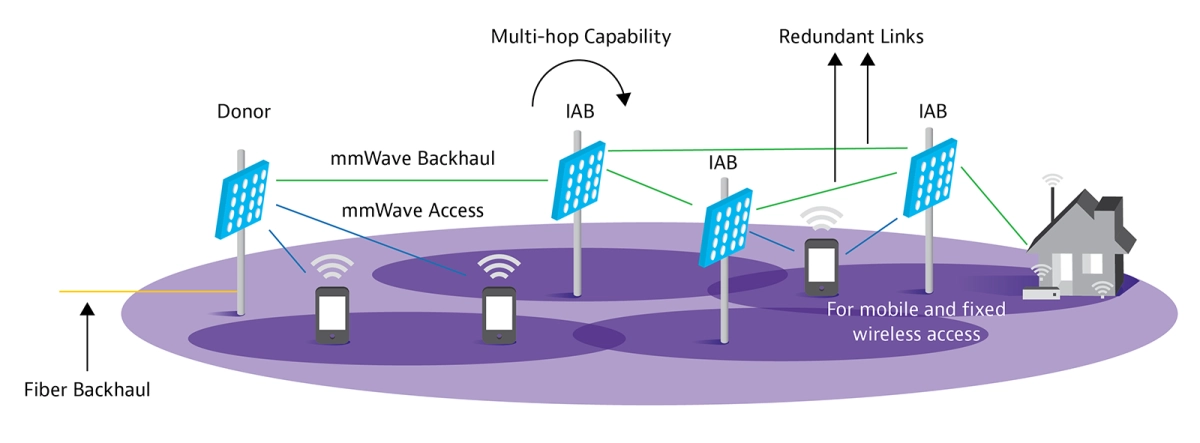 backhaul diagrams mmwave.png- بک‌هال در شبکه‌های کامپیوتری چیست؟ یک راهنمای ساده برای همه